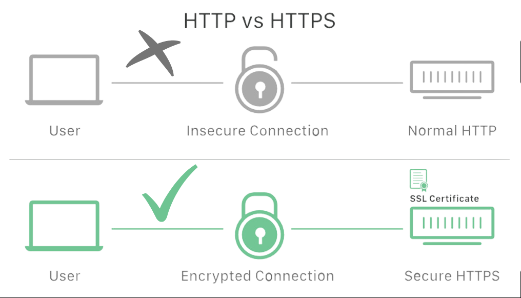 HTTP vs HTTPS: What Is The Difference?